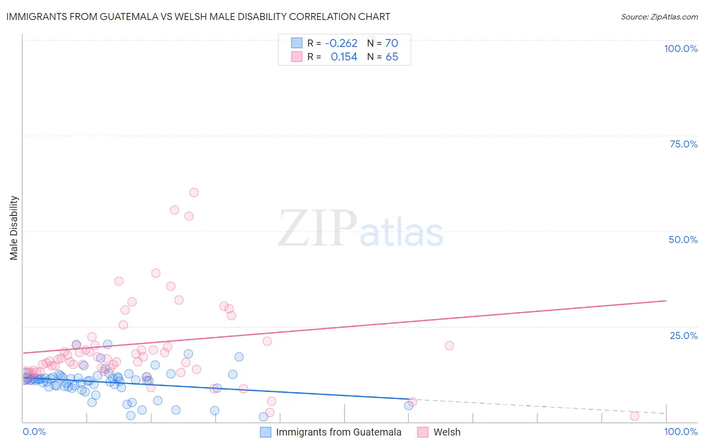 Immigrants from Guatemala vs Welsh Male Disability