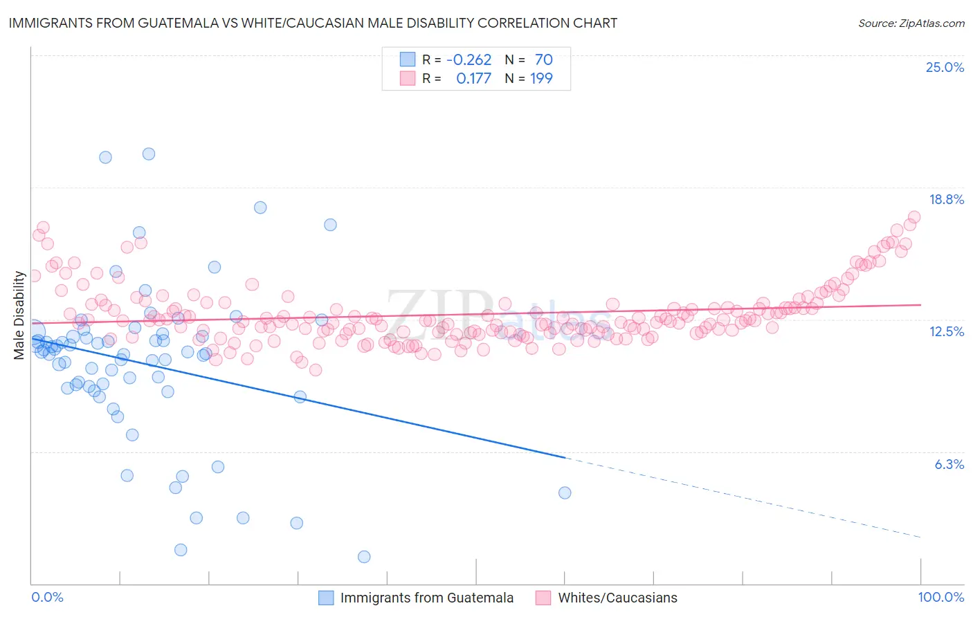 Immigrants from Guatemala vs White/Caucasian Male Disability