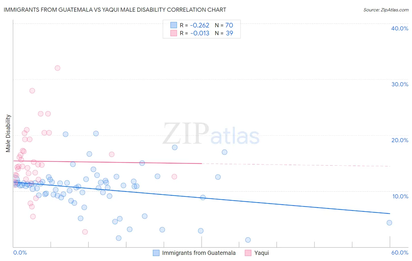 Immigrants from Guatemala vs Yaqui Male Disability