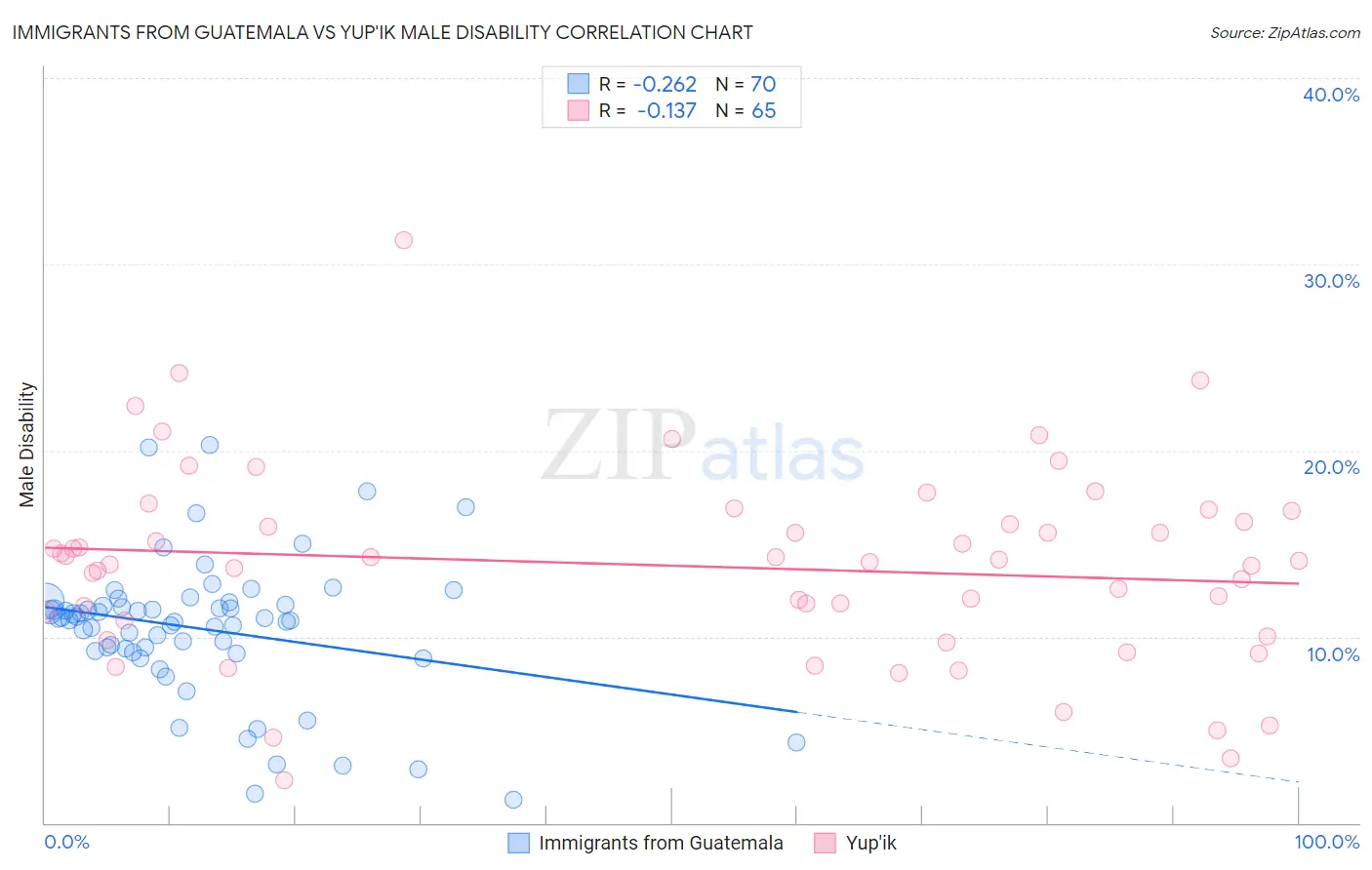 Immigrants from Guatemala vs Yup'ik Male Disability