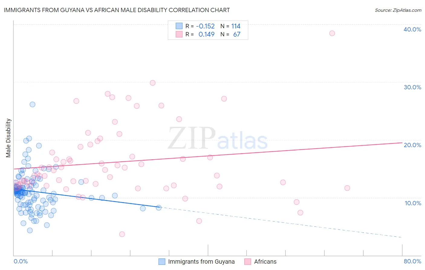 Immigrants from Guyana vs African Male Disability