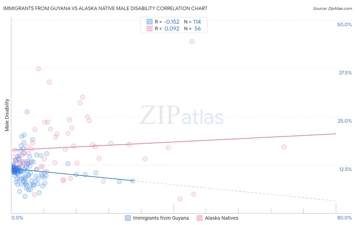 Immigrants from Guyana vs Alaska Native Male Disability