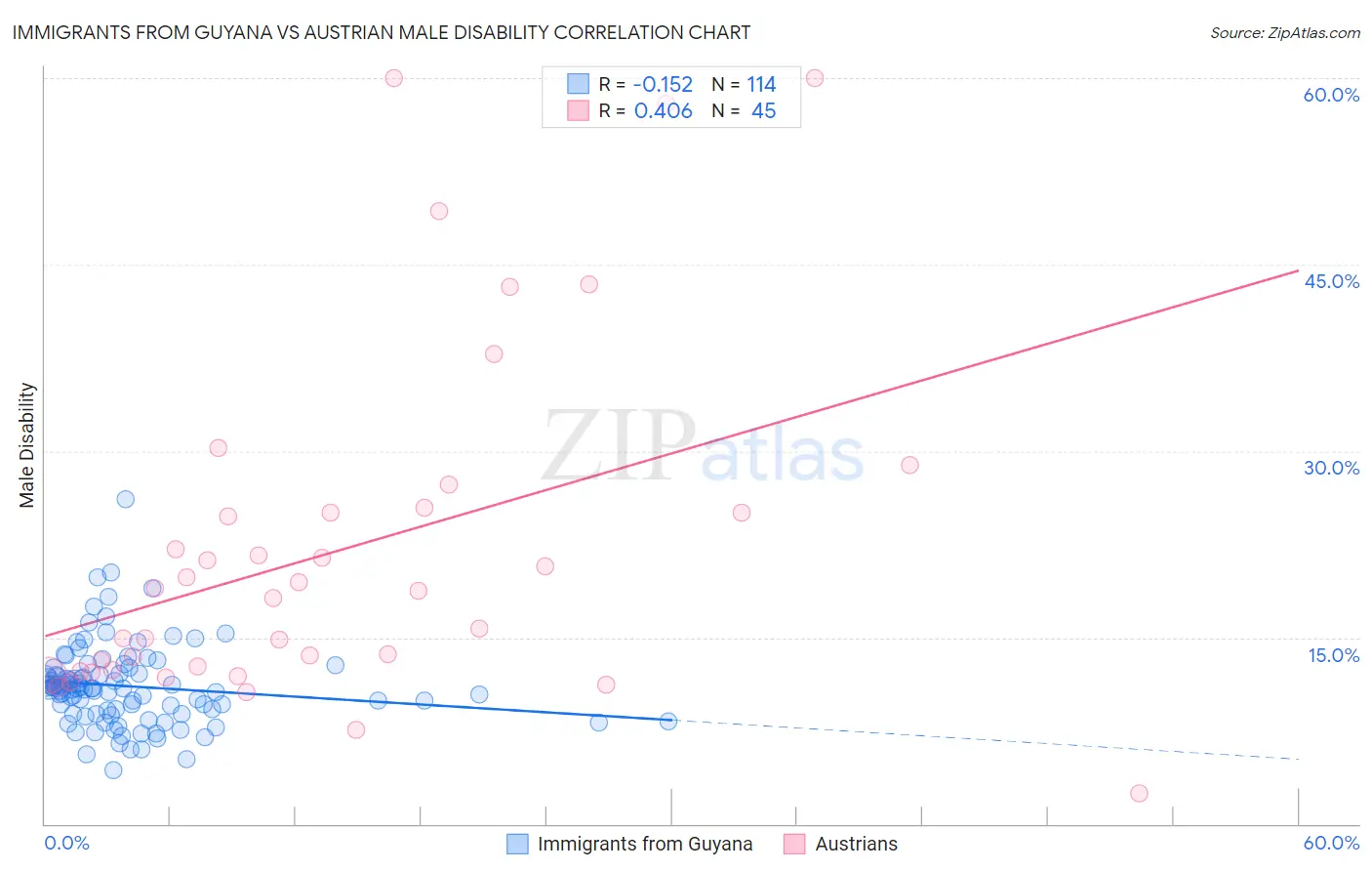 Immigrants from Guyana vs Austrian Male Disability