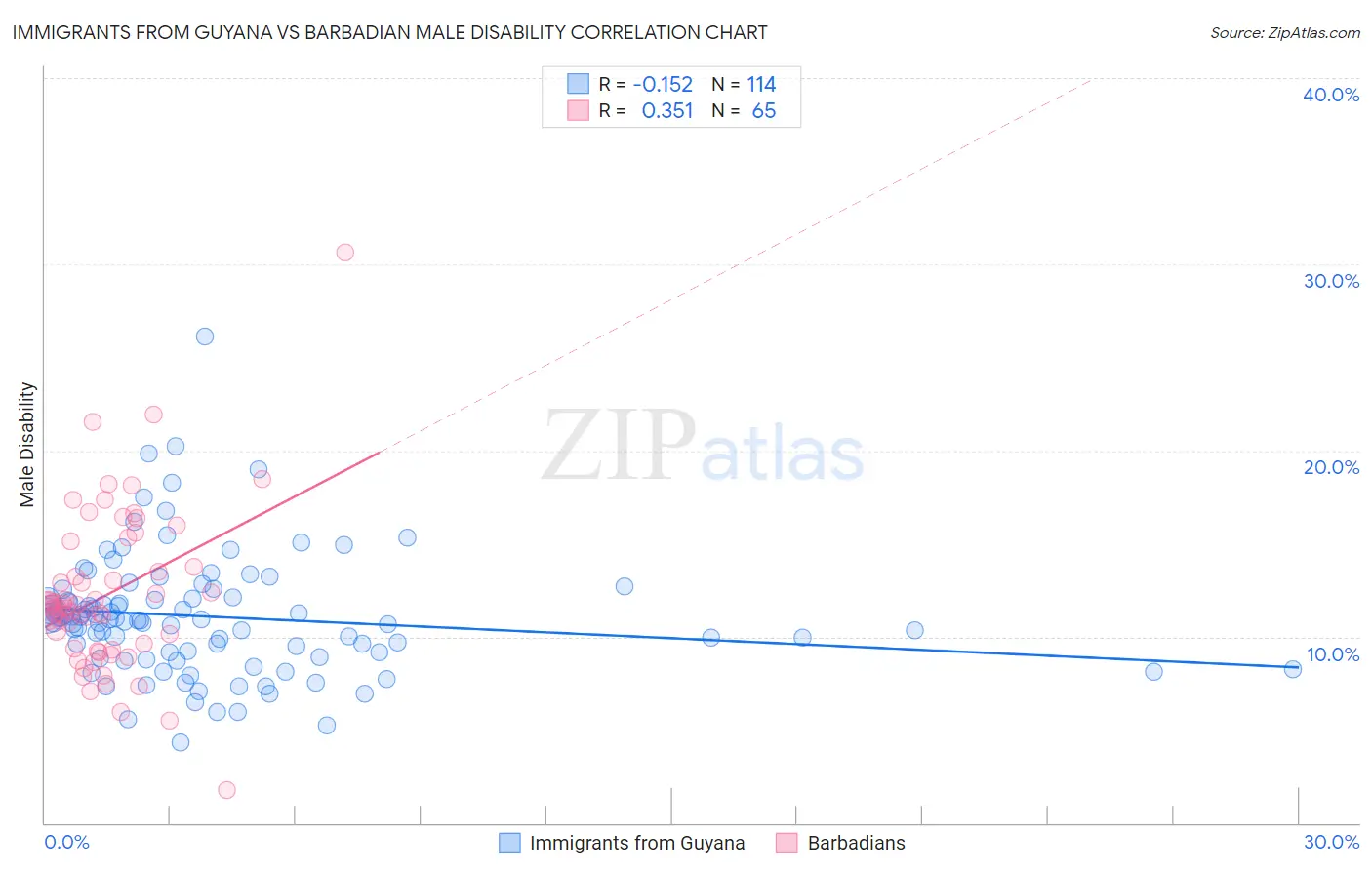 Immigrants from Guyana vs Barbadian Male Disability