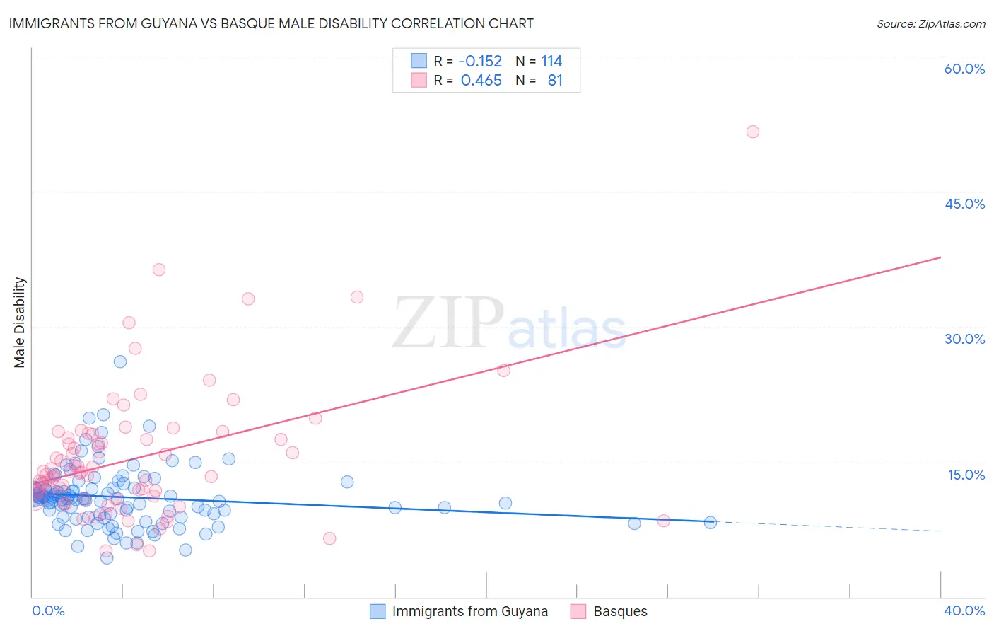 Immigrants from Guyana vs Basque Male Disability