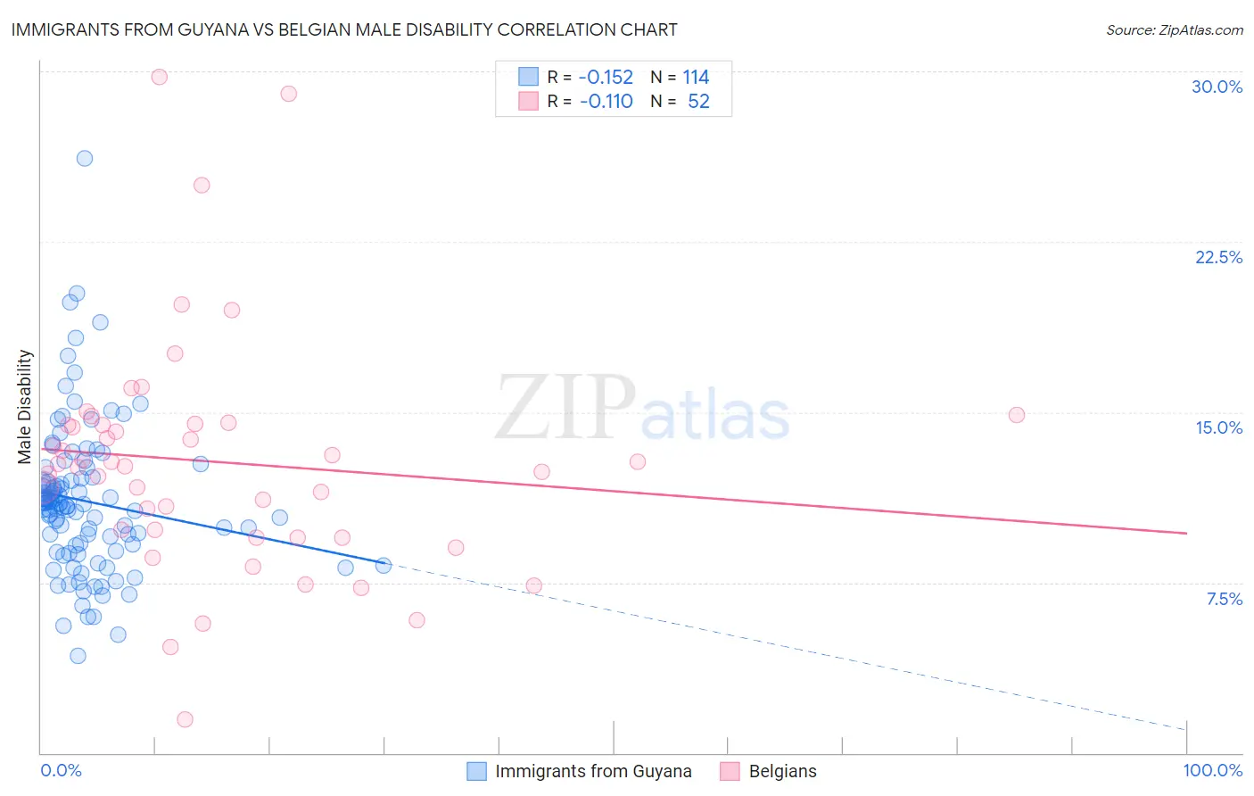 Immigrants from Guyana vs Belgian Male Disability