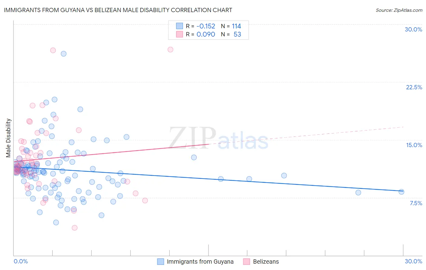 Immigrants from Guyana vs Belizean Male Disability