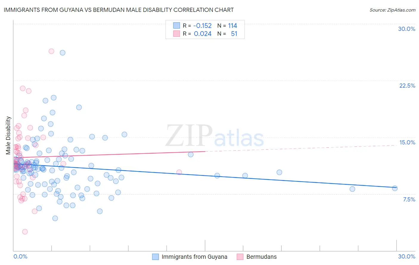 Immigrants from Guyana vs Bermudan Male Disability