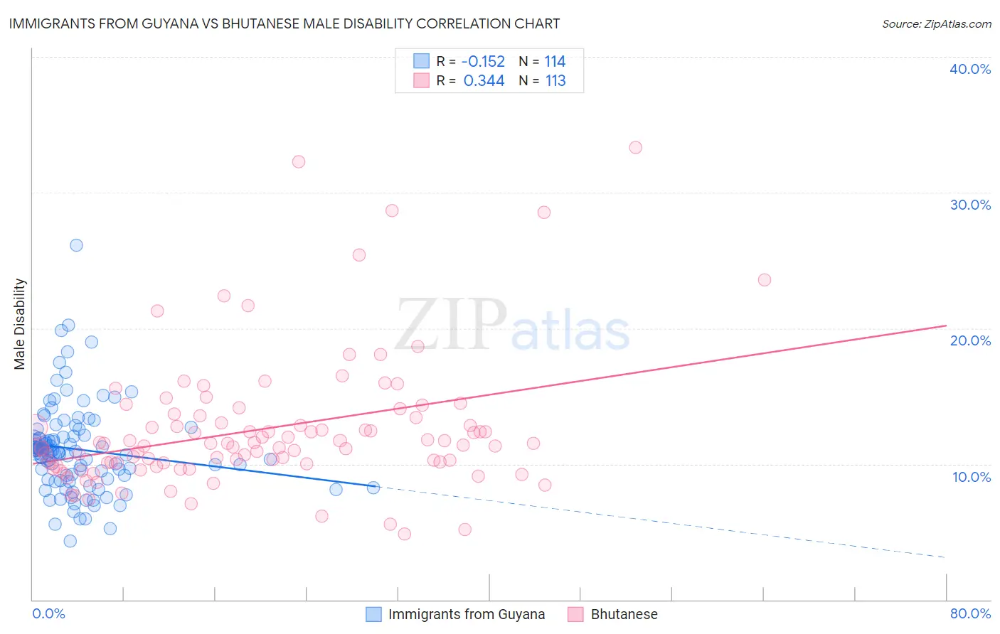 Immigrants from Guyana vs Bhutanese Male Disability