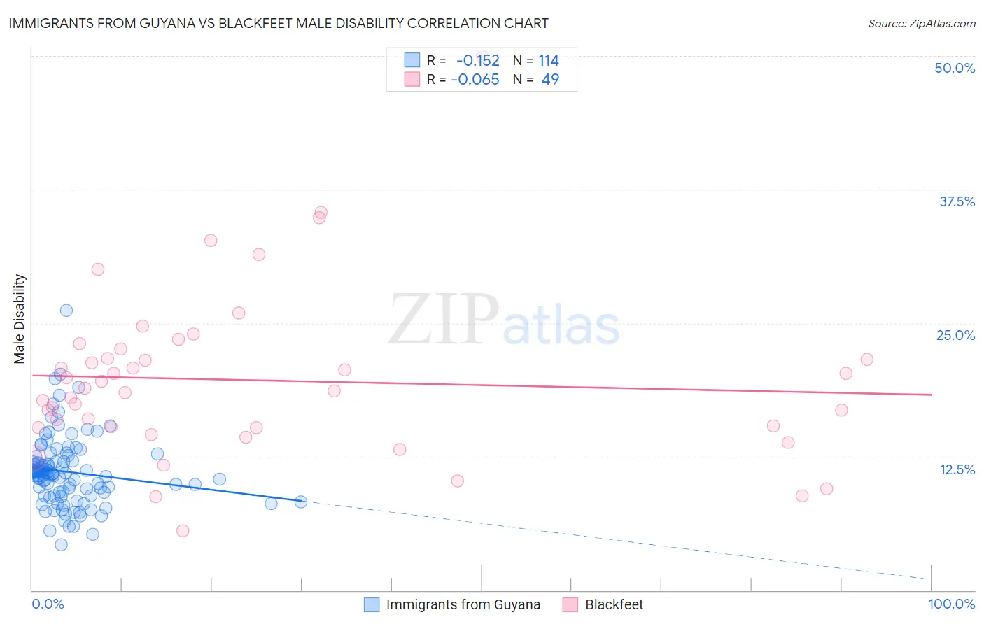 Immigrants from Guyana vs Blackfeet Male Disability