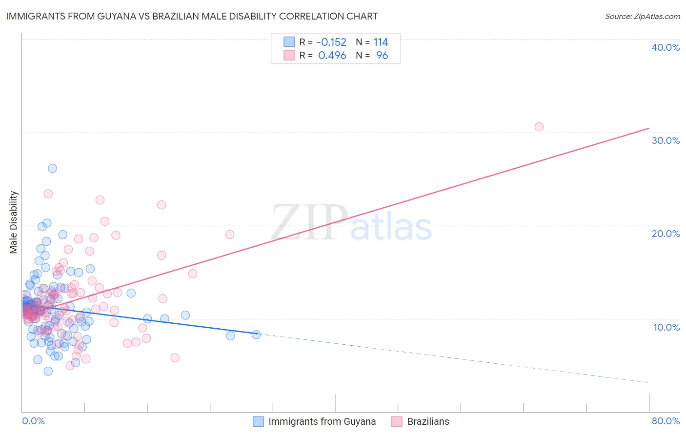 Immigrants from Guyana vs Brazilian Male Disability
