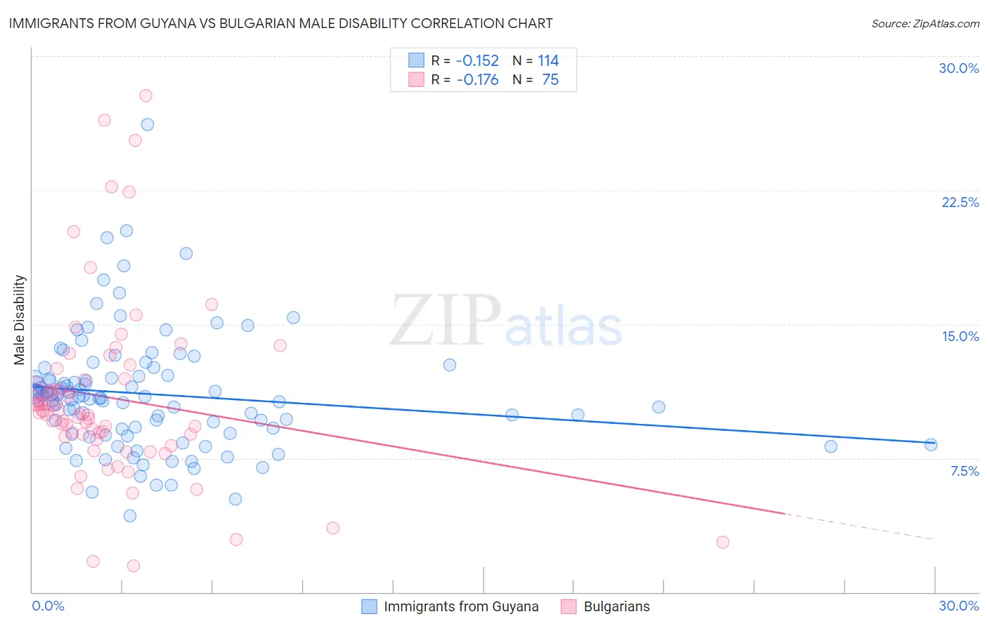 Immigrants from Guyana vs Bulgarian Male Disability