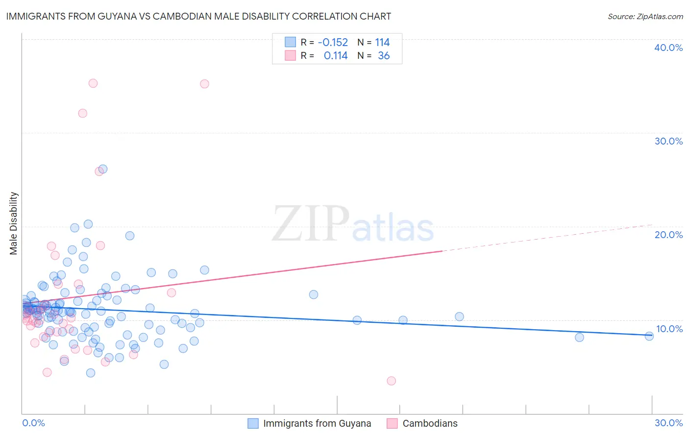 Immigrants from Guyana vs Cambodian Male Disability