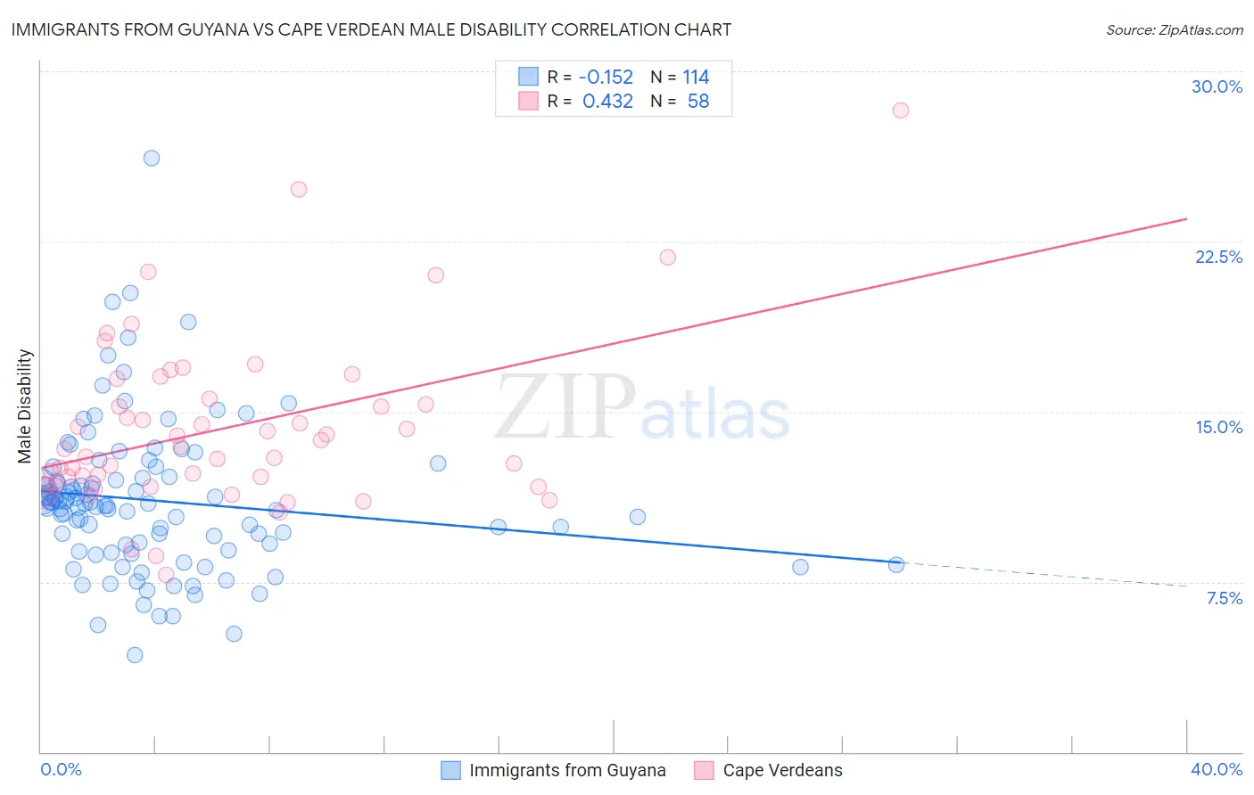 Immigrants from Guyana vs Cape Verdean Male Disability