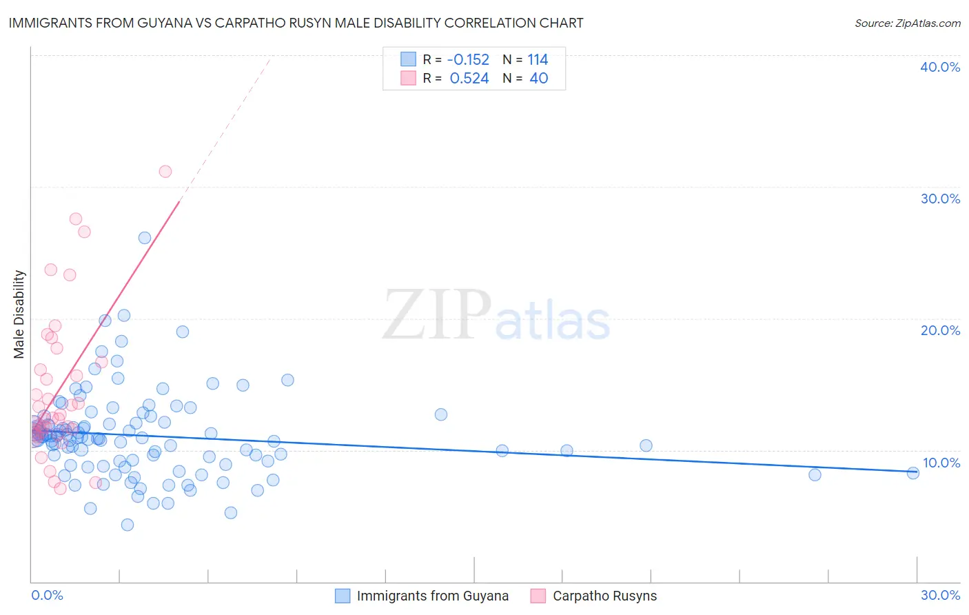 Immigrants from Guyana vs Carpatho Rusyn Male Disability