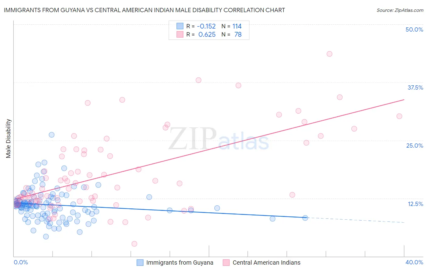 Immigrants from Guyana vs Central American Indian Male Disability