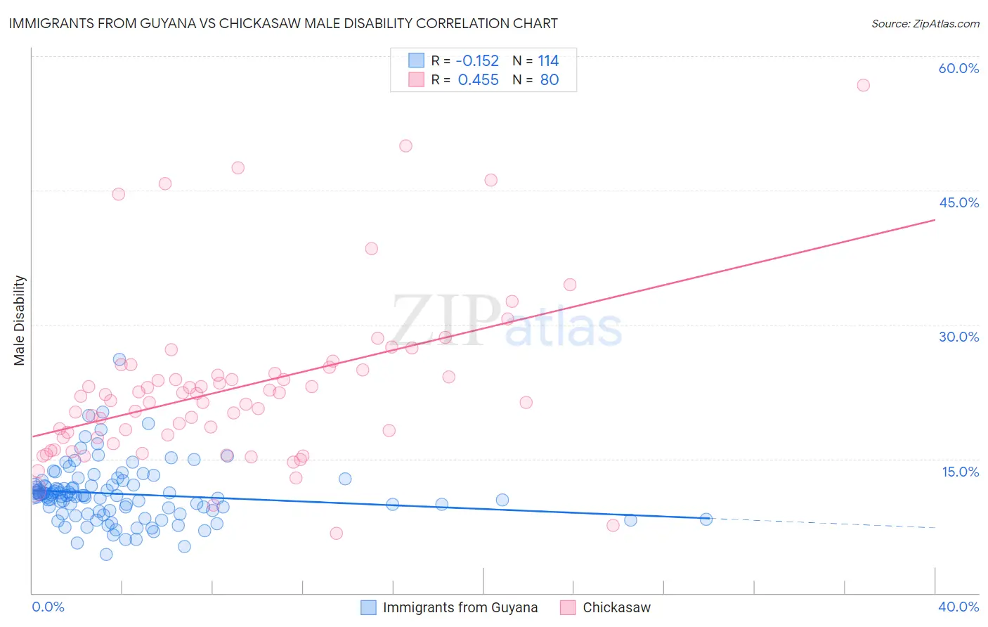 Immigrants from Guyana vs Chickasaw Male Disability