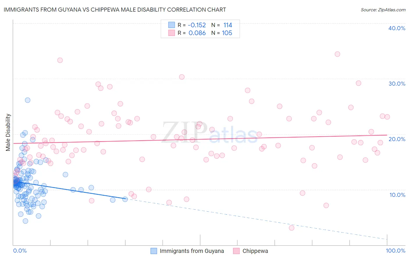 Immigrants from Guyana vs Chippewa Male Disability