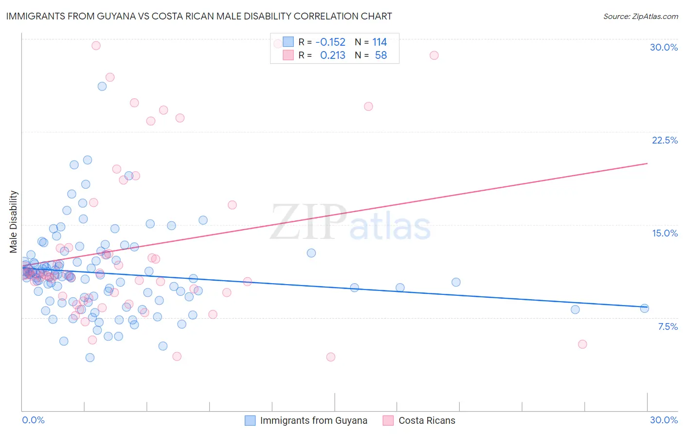Immigrants from Guyana vs Costa Rican Male Disability