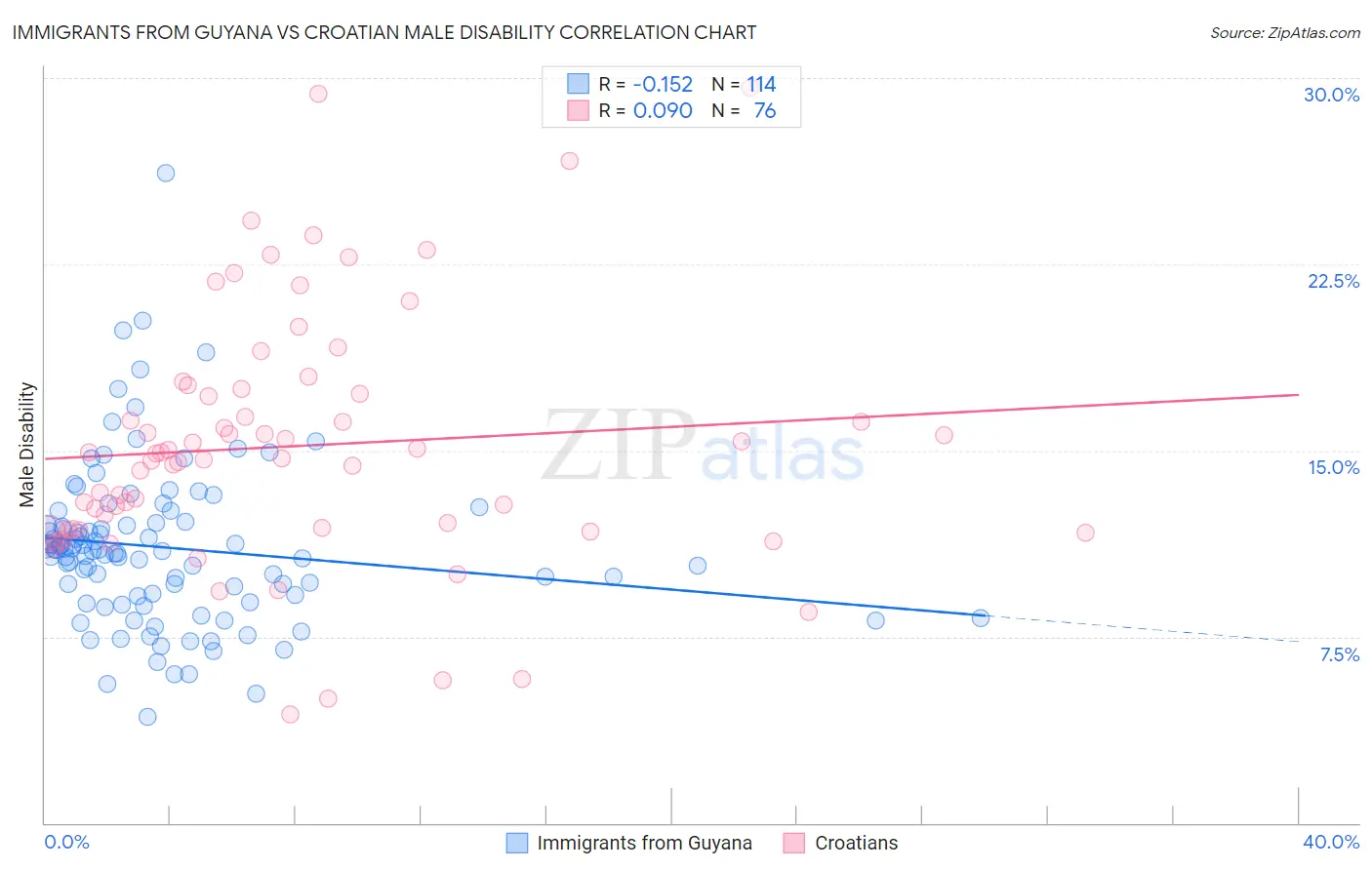 Immigrants from Guyana vs Croatian Male Disability