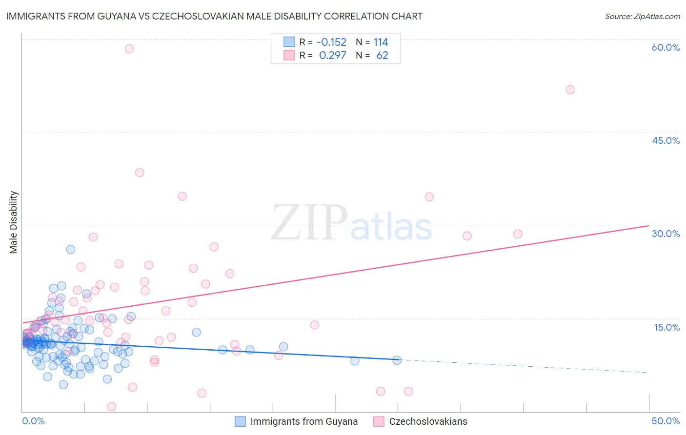 Immigrants from Guyana vs Czechoslovakian Male Disability