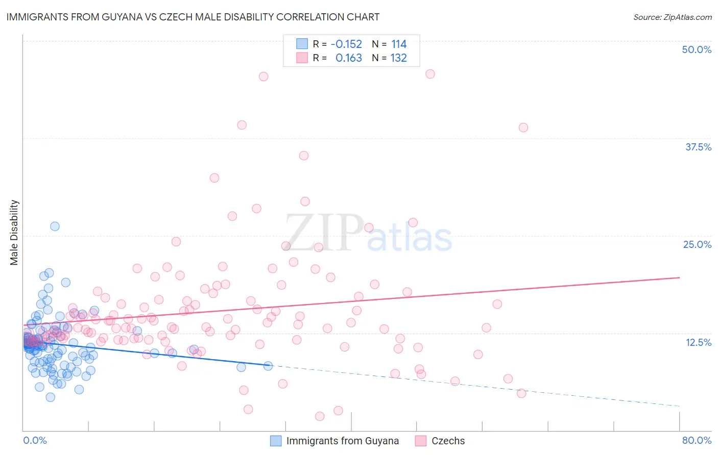 Immigrants from Guyana vs Czech Male Disability