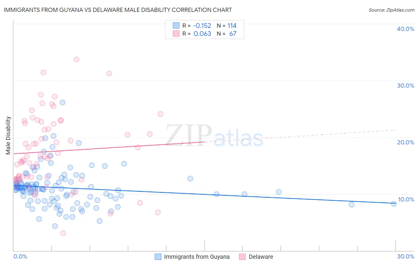 Immigrants from Guyana vs Delaware Male Disability