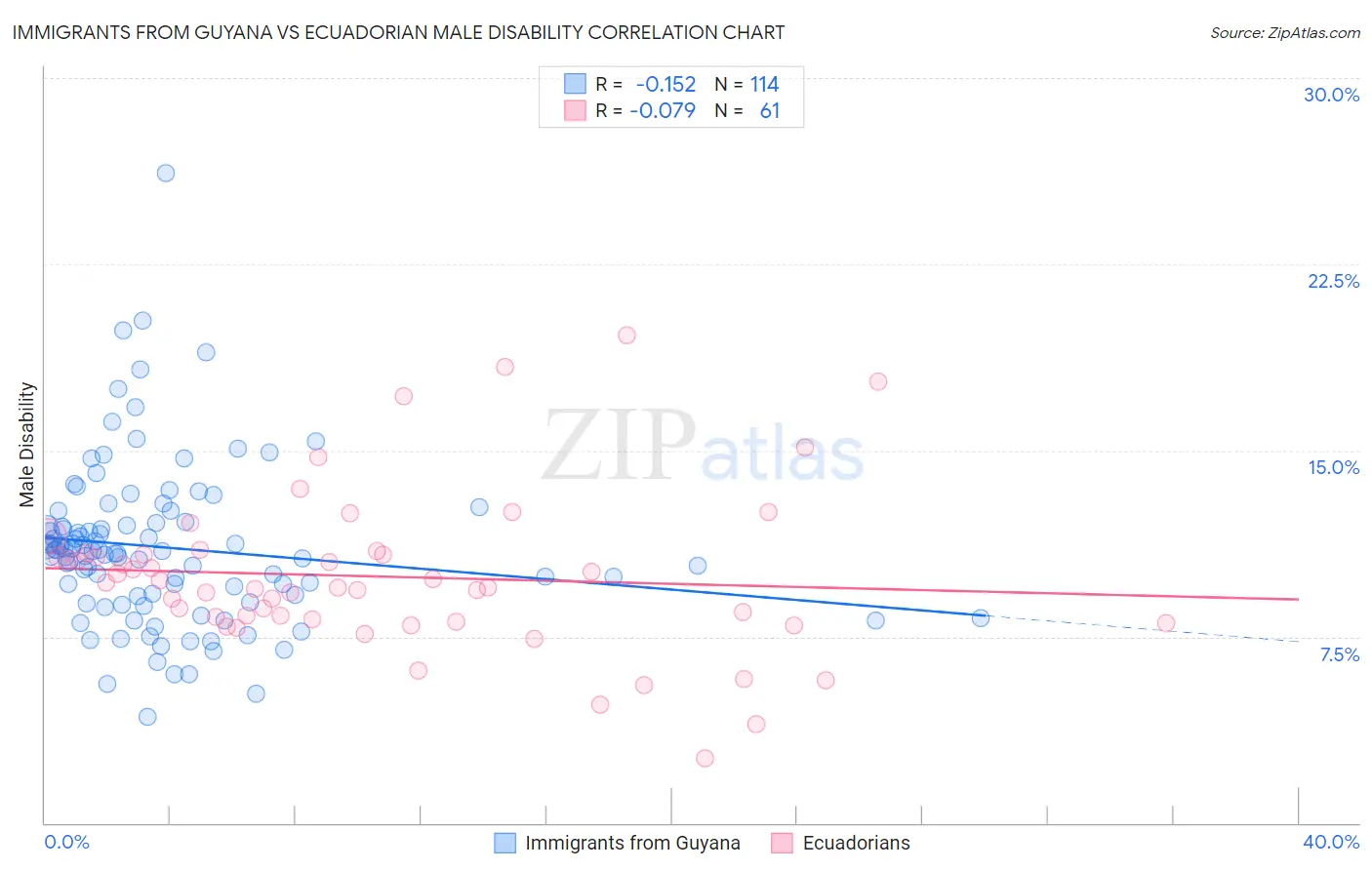 Immigrants from Guyana vs Ecuadorian Male Disability