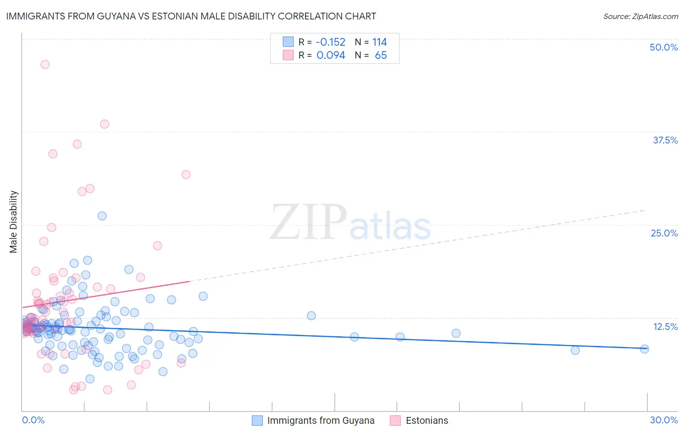 Immigrants from Guyana vs Estonian Male Disability
