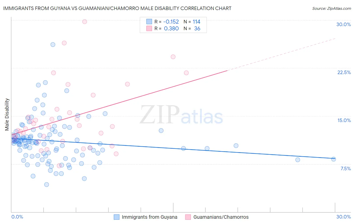 Immigrants from Guyana vs Guamanian/Chamorro Male Disability