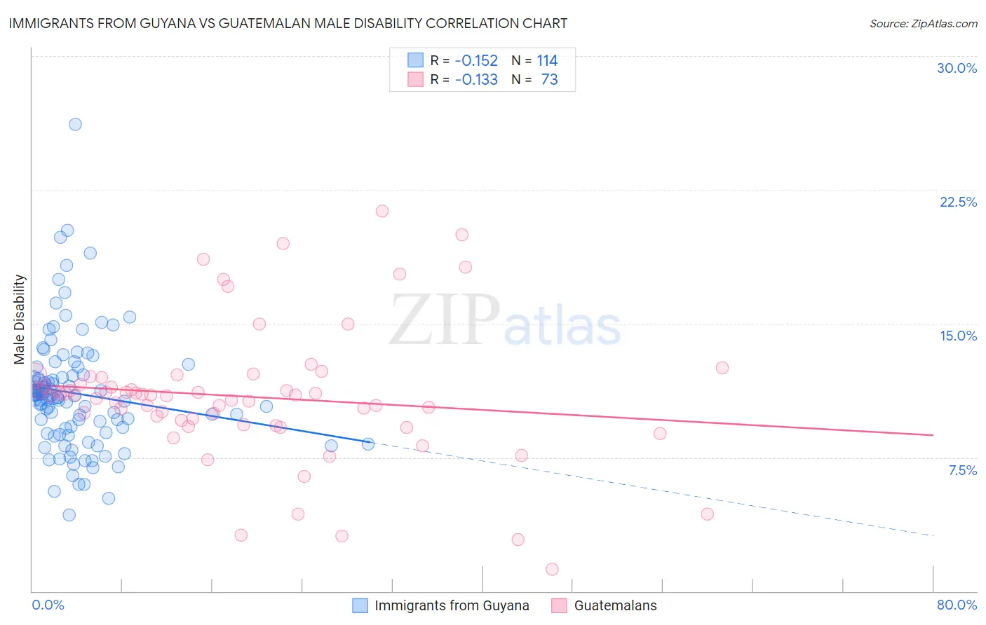 Immigrants from Guyana vs Guatemalan Male Disability