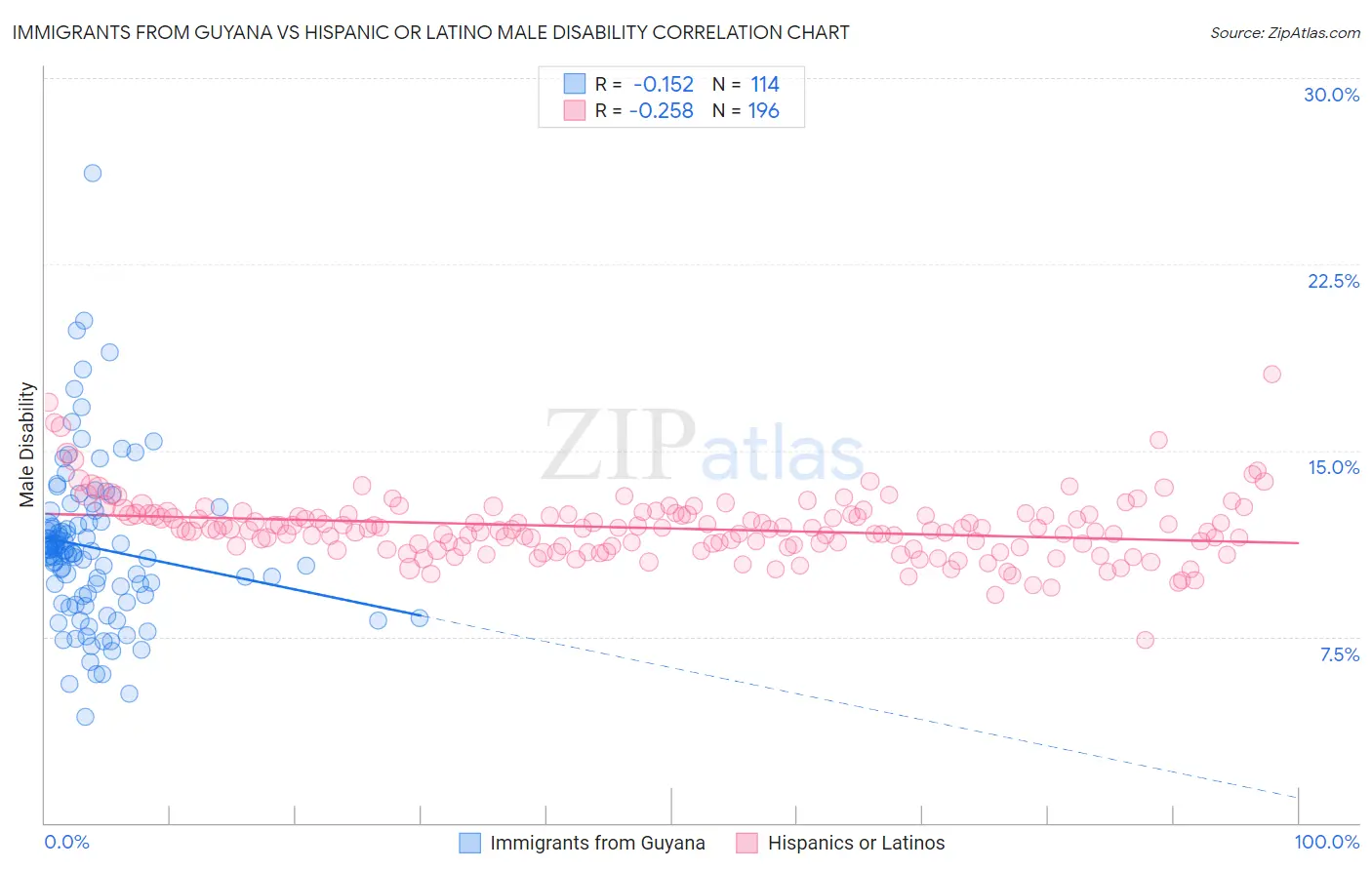 Immigrants from Guyana vs Hispanic or Latino Male Disability