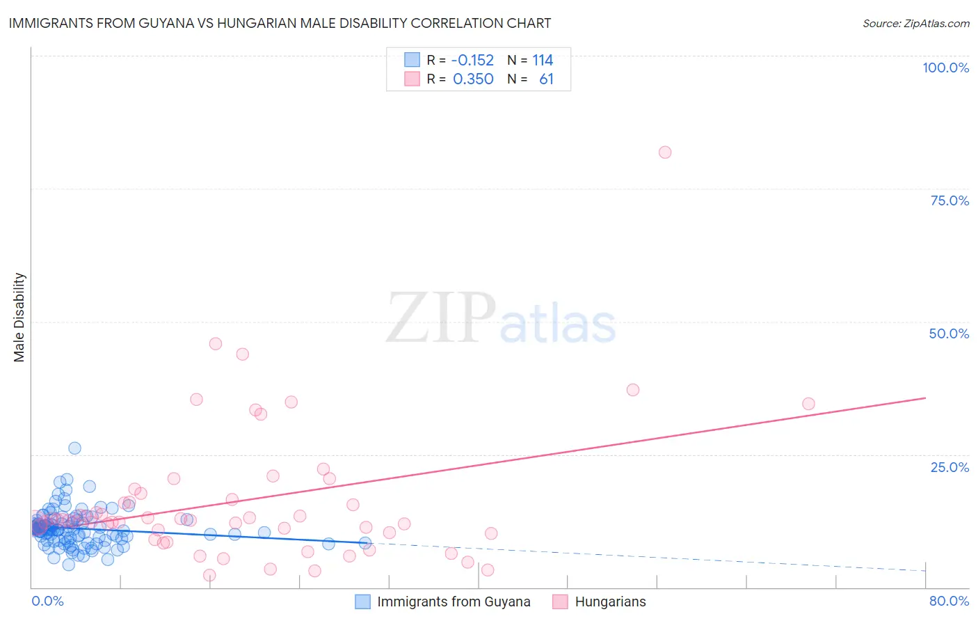 Immigrants from Guyana vs Hungarian Male Disability