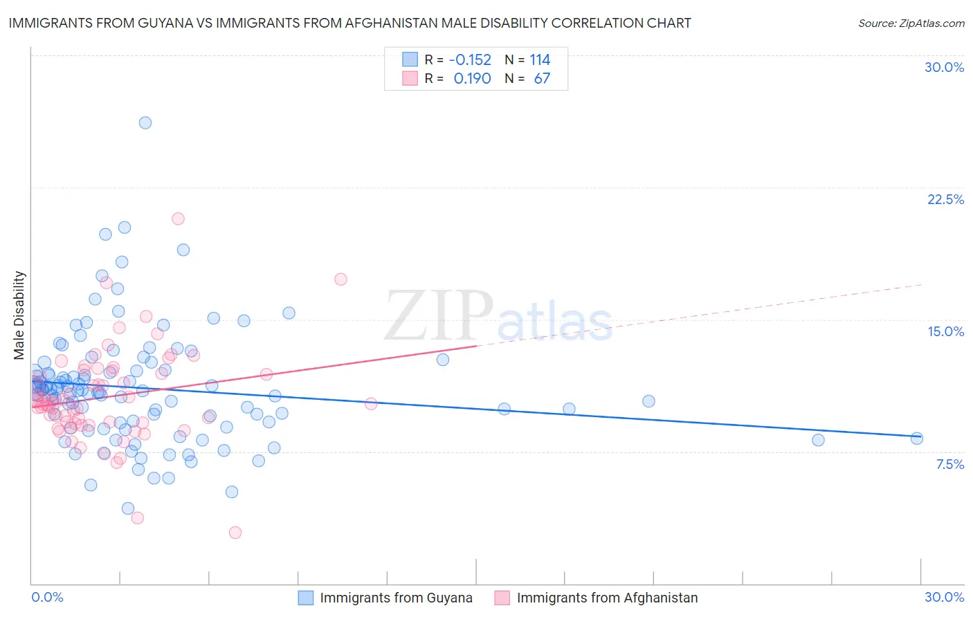 Immigrants from Guyana vs Immigrants from Afghanistan Male Disability