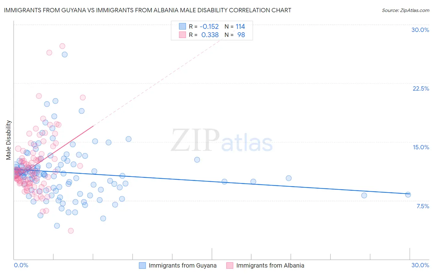 Immigrants from Guyana vs Immigrants from Albania Male Disability