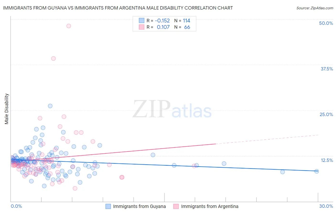 Immigrants from Guyana vs Immigrants from Argentina Male Disability