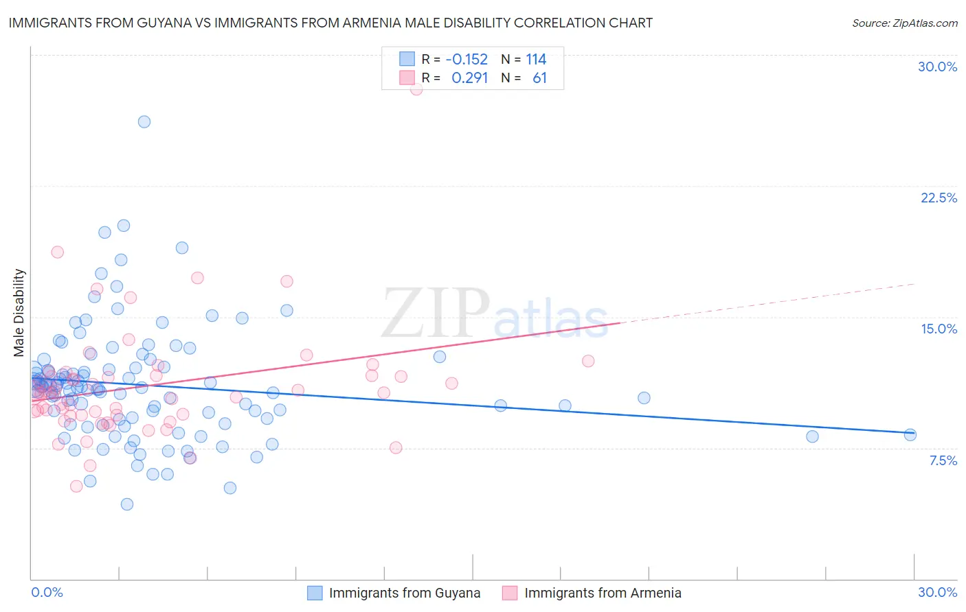 Immigrants from Guyana vs Immigrants from Armenia Male Disability