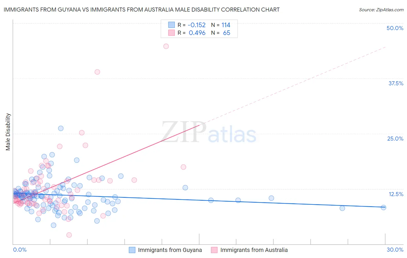 Immigrants from Guyana vs Immigrants from Australia Male Disability