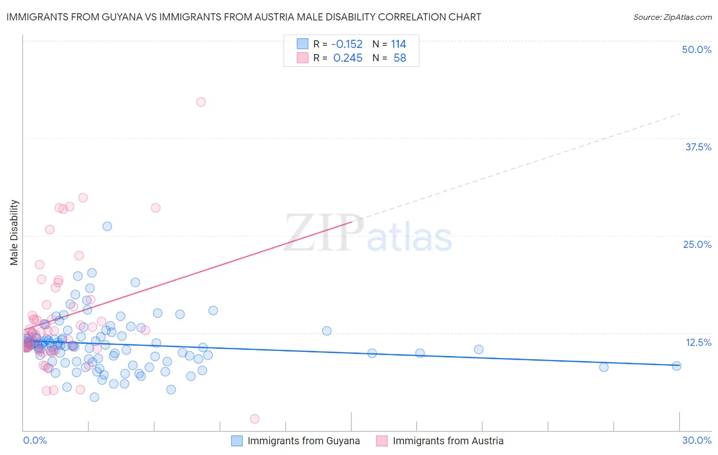 Immigrants from Guyana vs Immigrants from Austria Male Disability