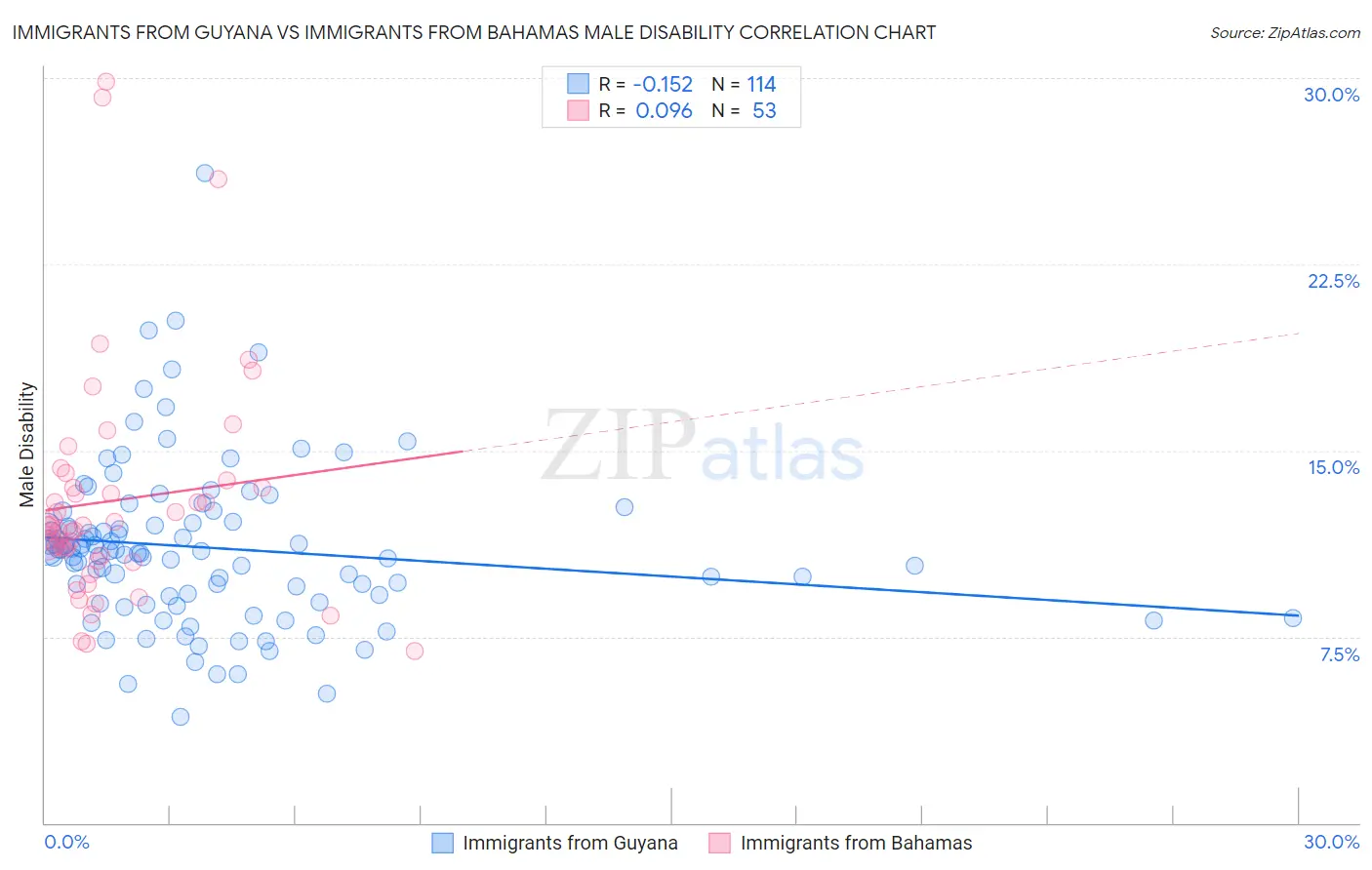 Immigrants from Guyana vs Immigrants from Bahamas Male Disability