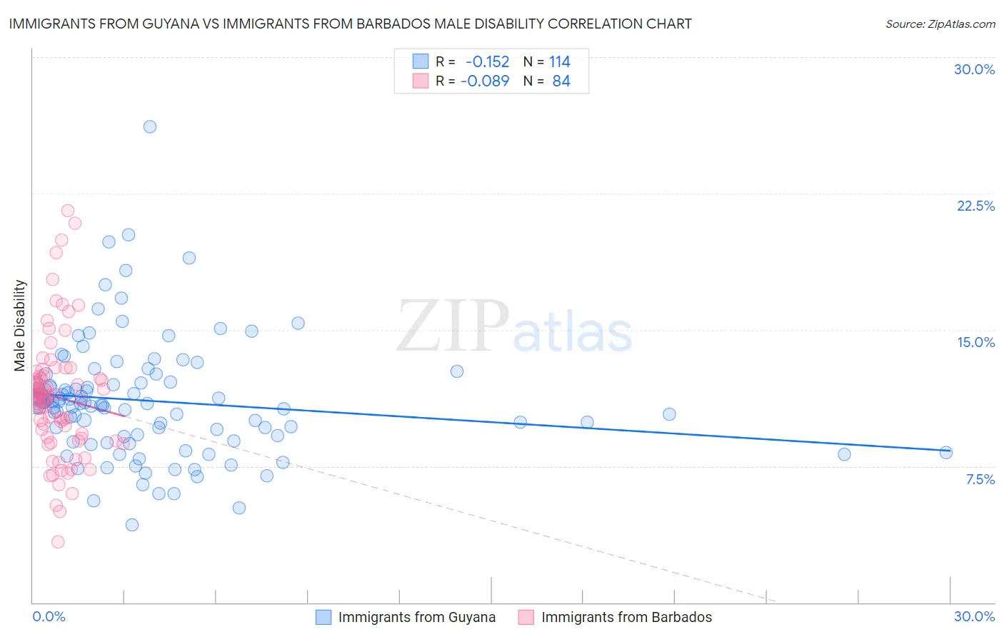 Immigrants from Guyana vs Immigrants from Barbados Male Disability