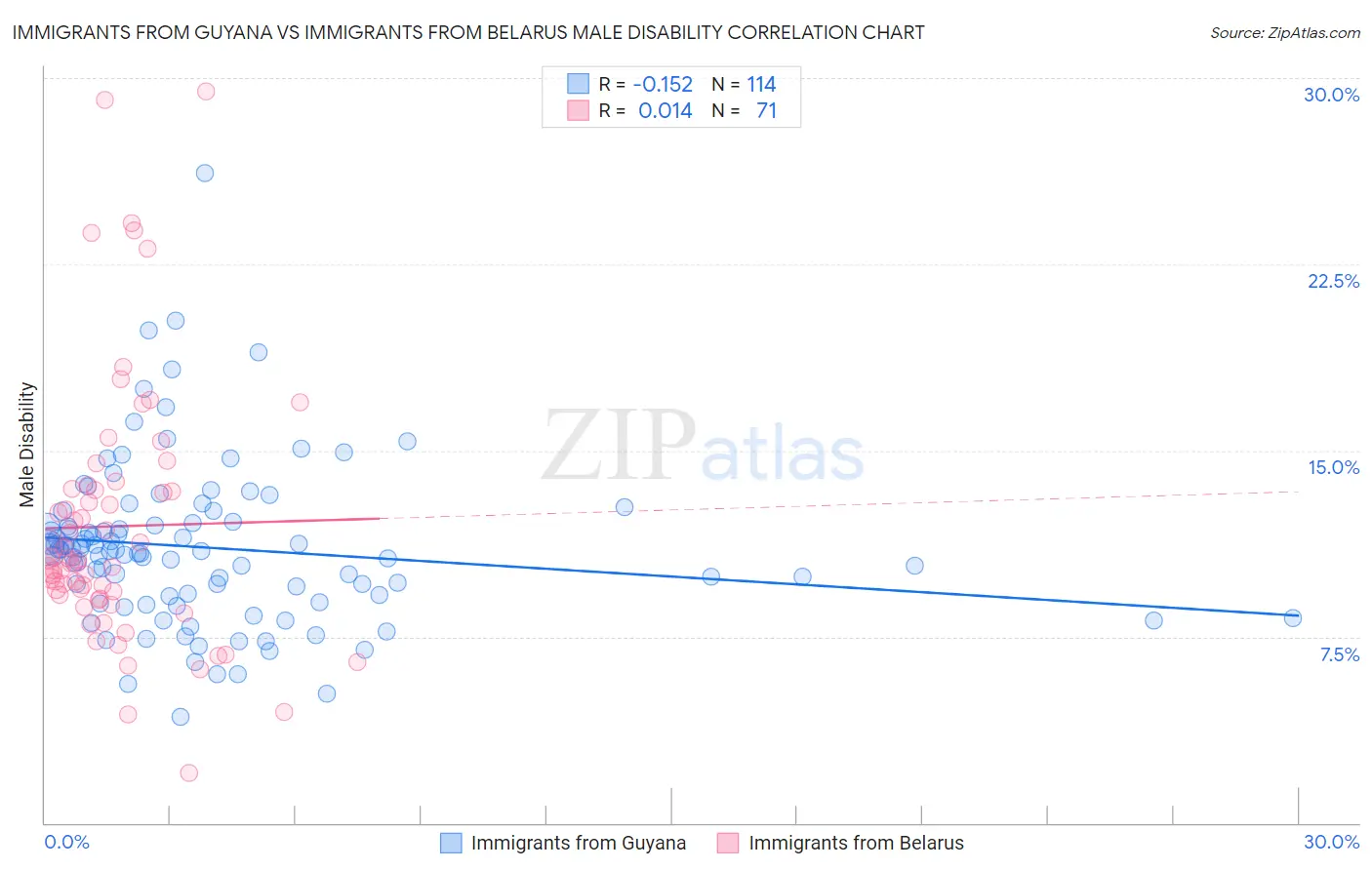 Immigrants from Guyana vs Immigrants from Belarus Male Disability