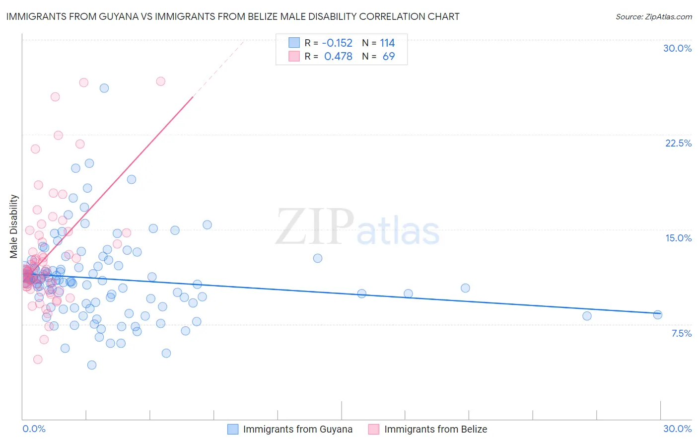 Immigrants from Guyana vs Immigrants from Belize Male Disability