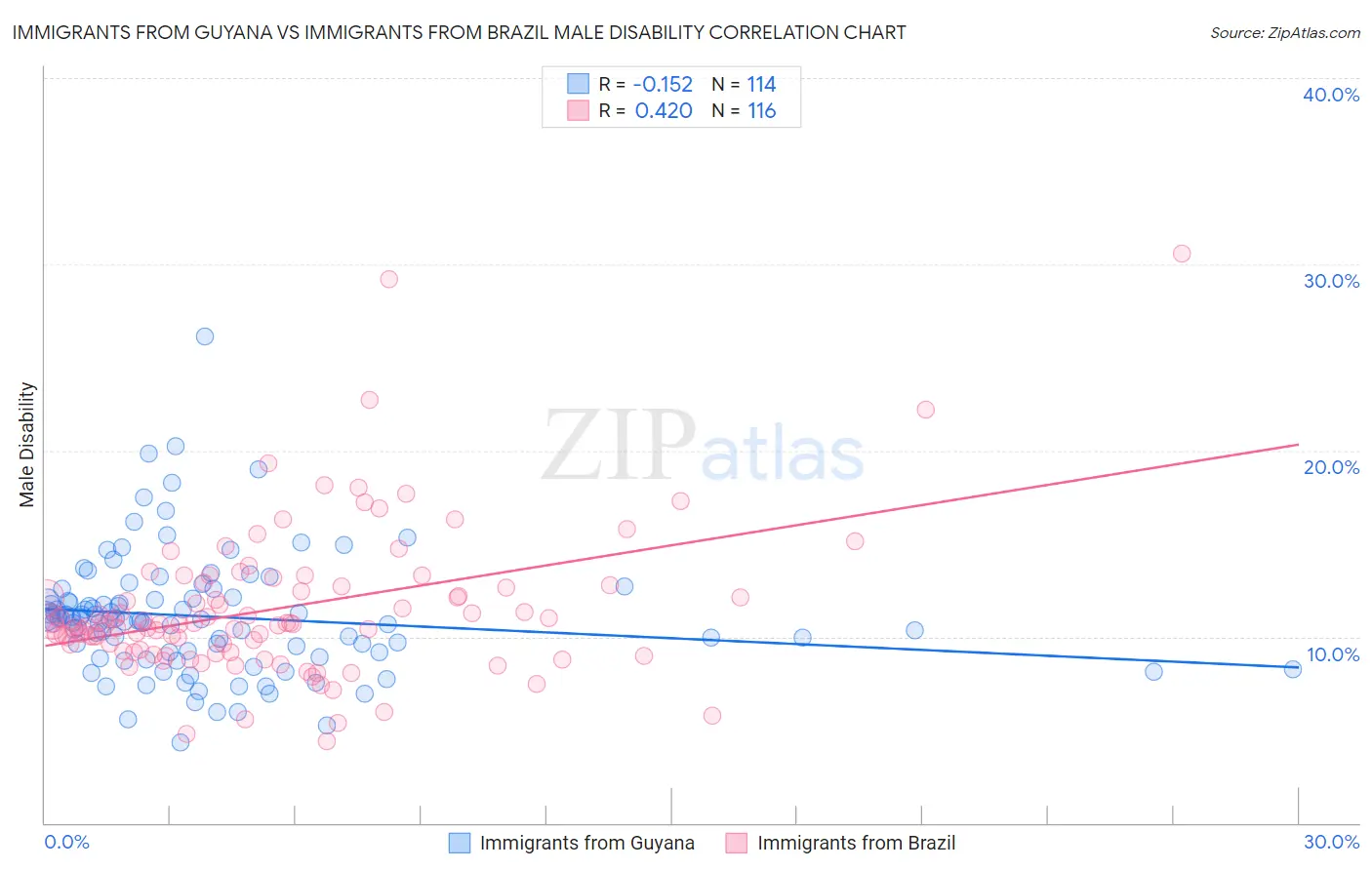 Immigrants from Guyana vs Immigrants from Brazil Male Disability