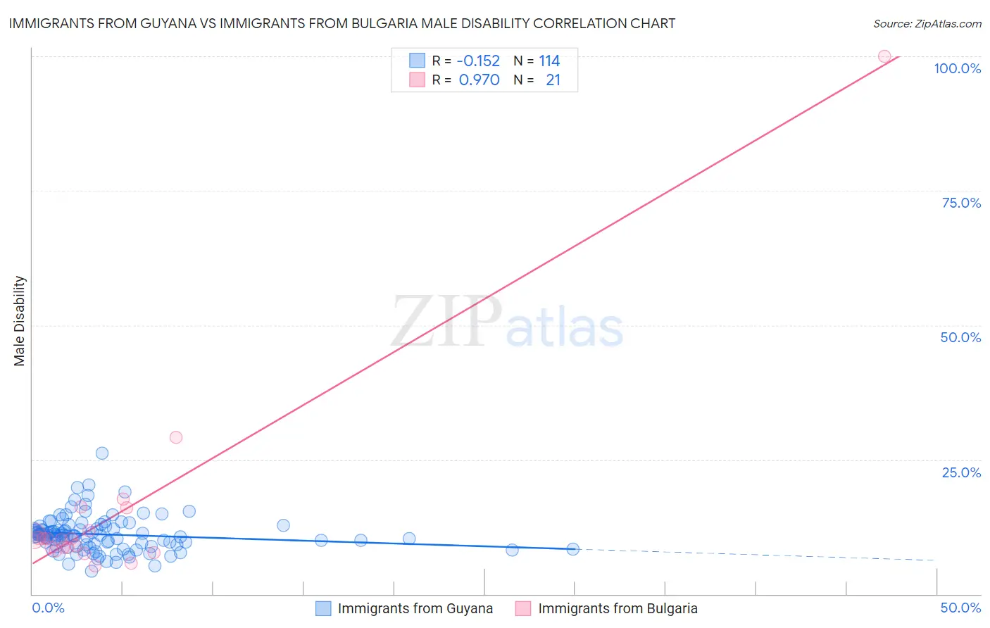Immigrants from Guyana vs Immigrants from Bulgaria Male Disability