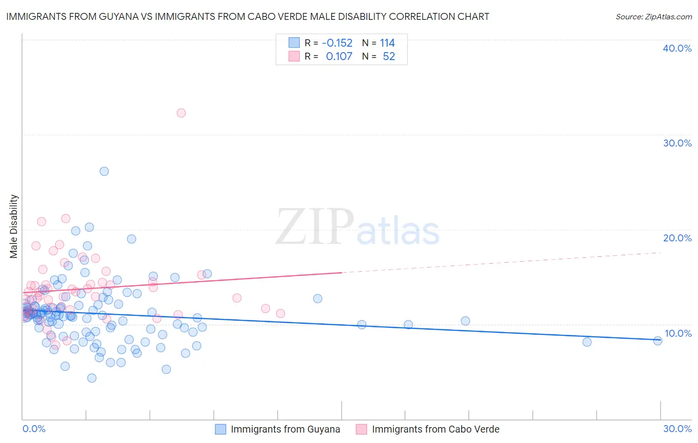 Immigrants from Guyana vs Immigrants from Cabo Verde Male Disability