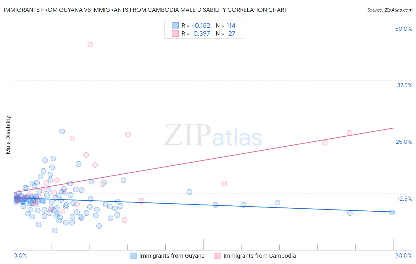 Immigrants from Guyana vs Immigrants from Cambodia Male Disability