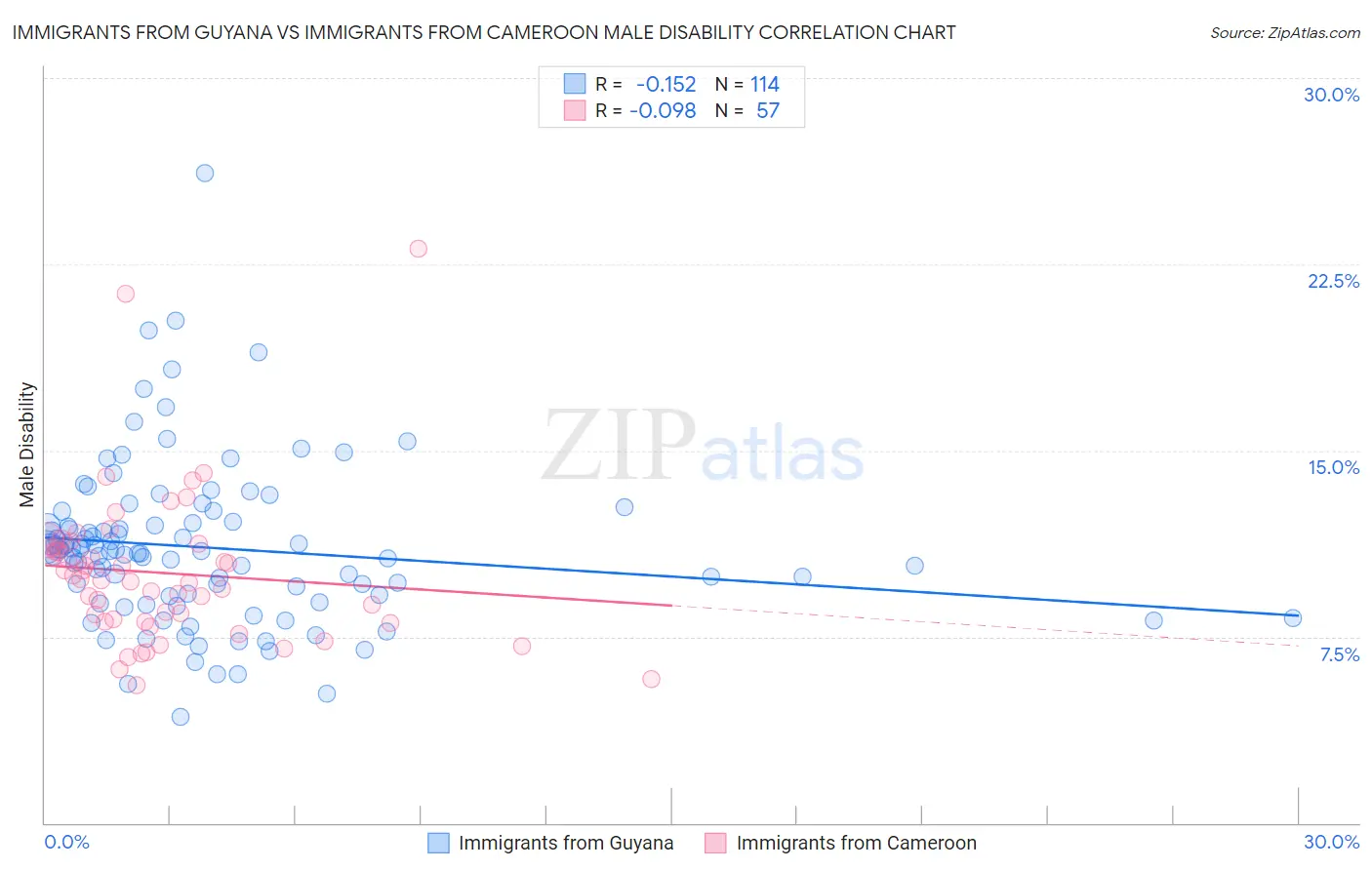 Immigrants from Guyana vs Immigrants from Cameroon Male Disability