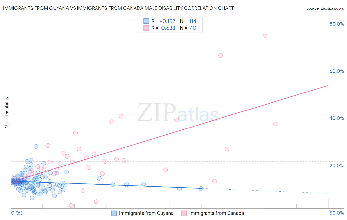 Immigrants from Guyana vs Immigrants from Canada Male Disability