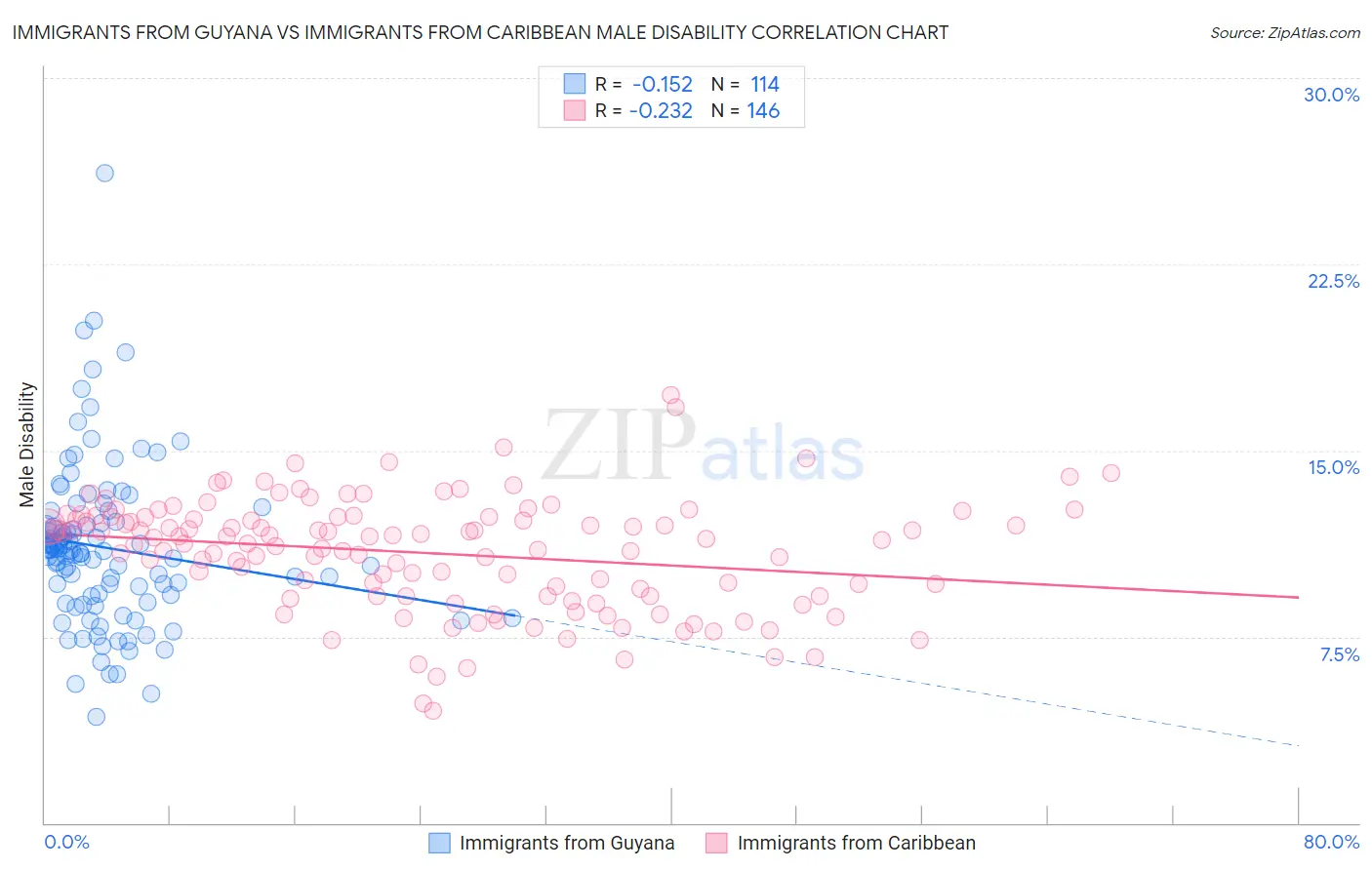 Immigrants from Guyana vs Immigrants from Caribbean Male Disability